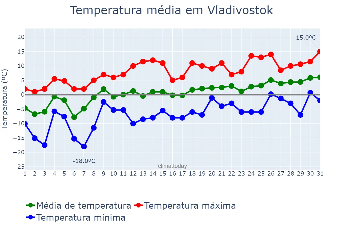 Temperatura em marco em Vladivostok, Primorskiy Kray, RU
