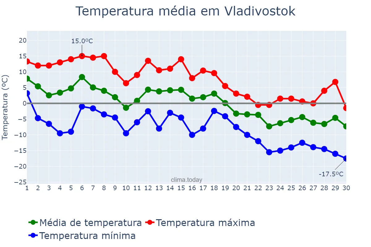 Temperatura em novembro em Vladivostok, Primorskiy Kray, RU