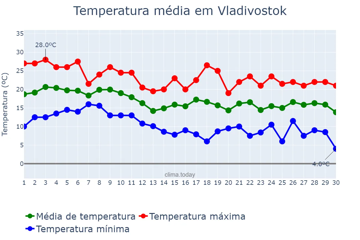 Temperatura em setembro em Vladivostok, Primorskiy Kray, RU