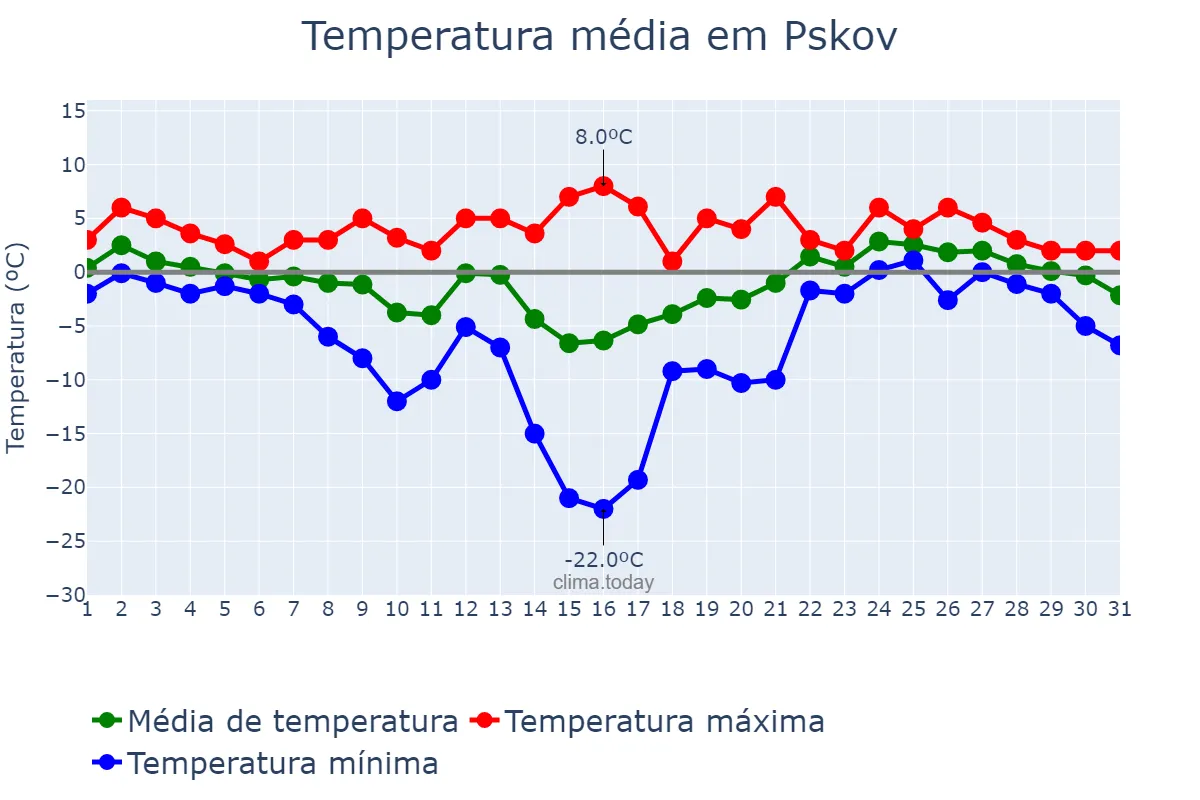 Temperatura em janeiro em Pskov, Pskovskaya Oblast’, RU