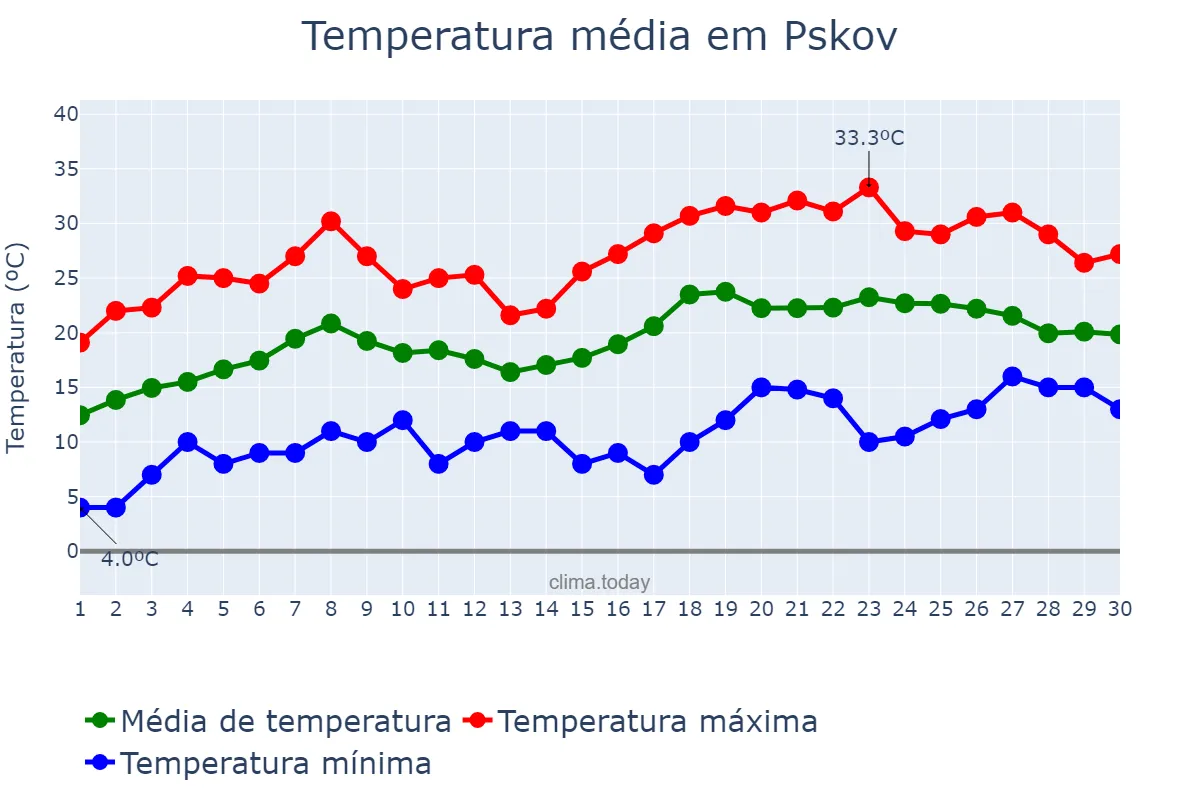 Temperatura em junho em Pskov, Pskovskaya Oblast’, RU
