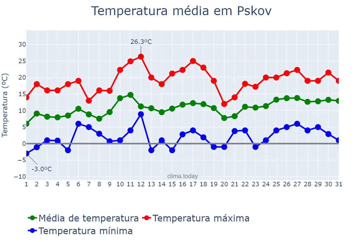 Temperatura em maio em Pskov, Pskovskaya Oblast’, RU