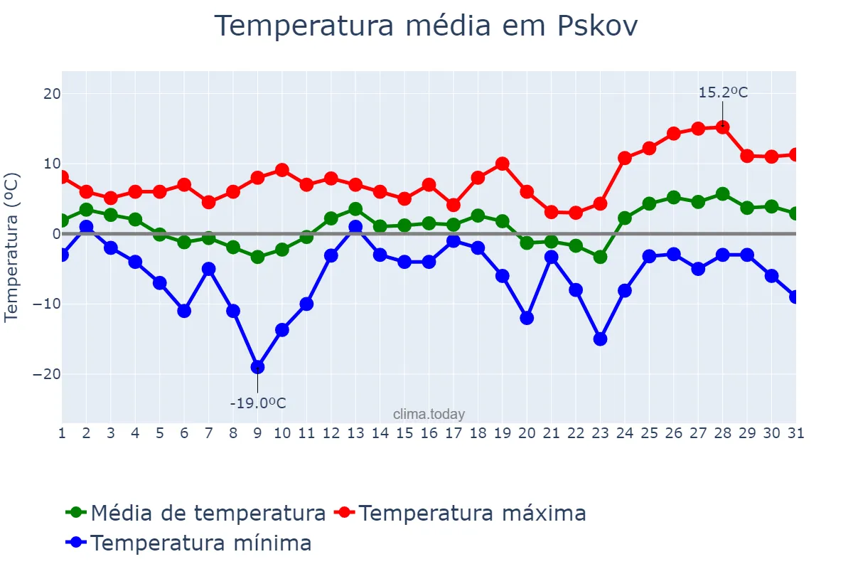 Temperatura em marco em Pskov, Pskovskaya Oblast’, RU