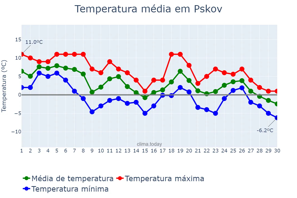 Temperatura em novembro em Pskov, Pskovskaya Oblast’, RU