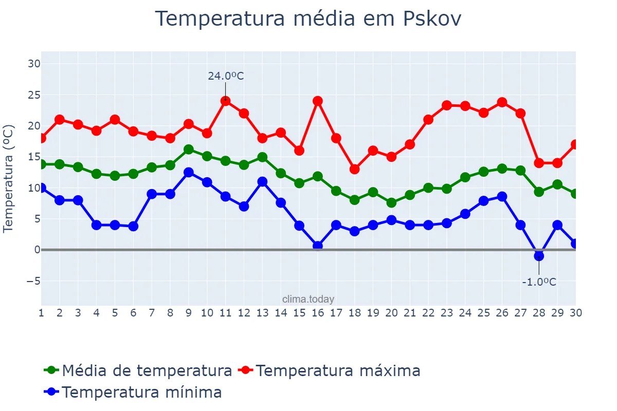 Temperatura em setembro em Pskov, Pskovskaya Oblast’, RU