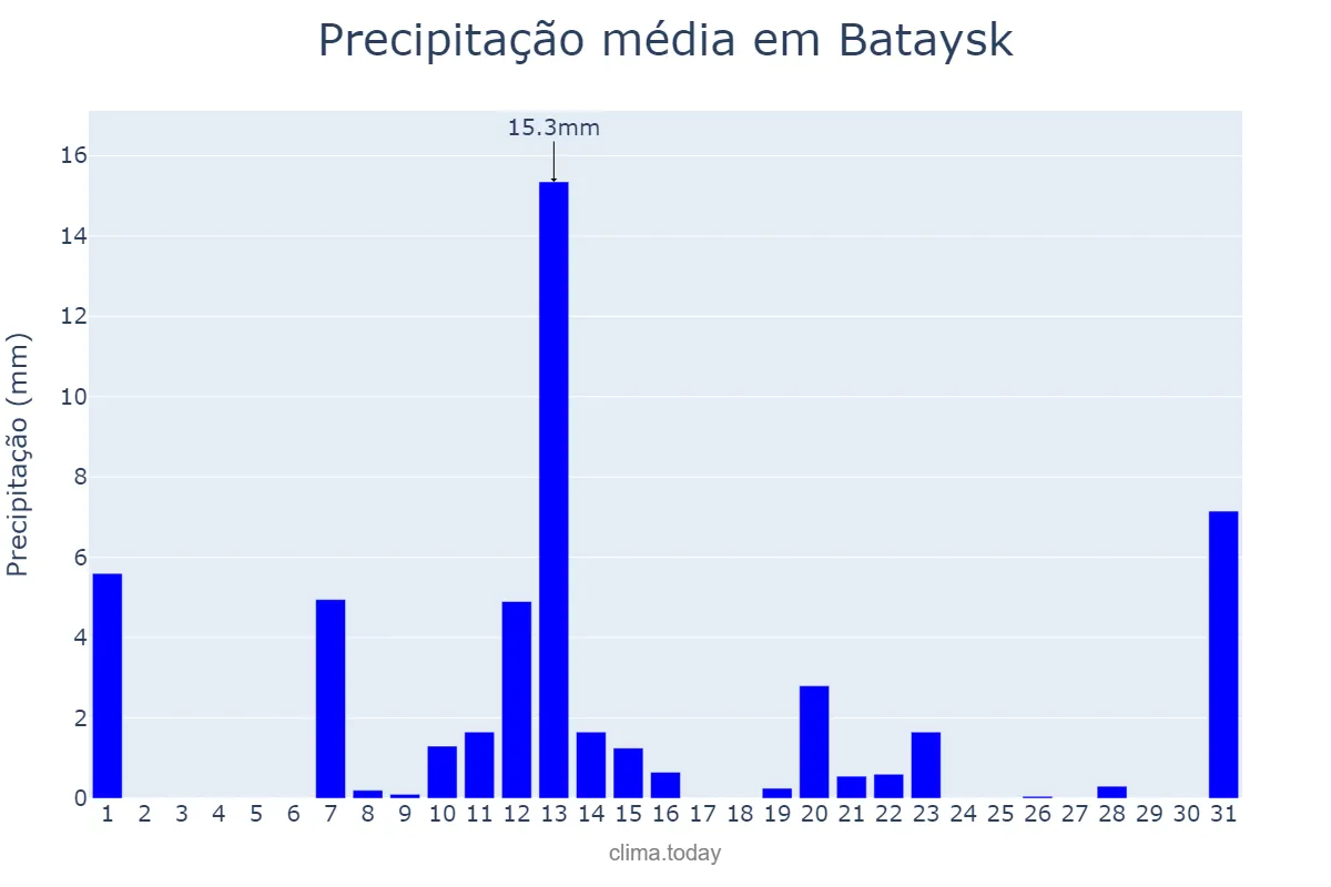 Precipitação em agosto em Bataysk, Rostovskaya Oblast’, RU