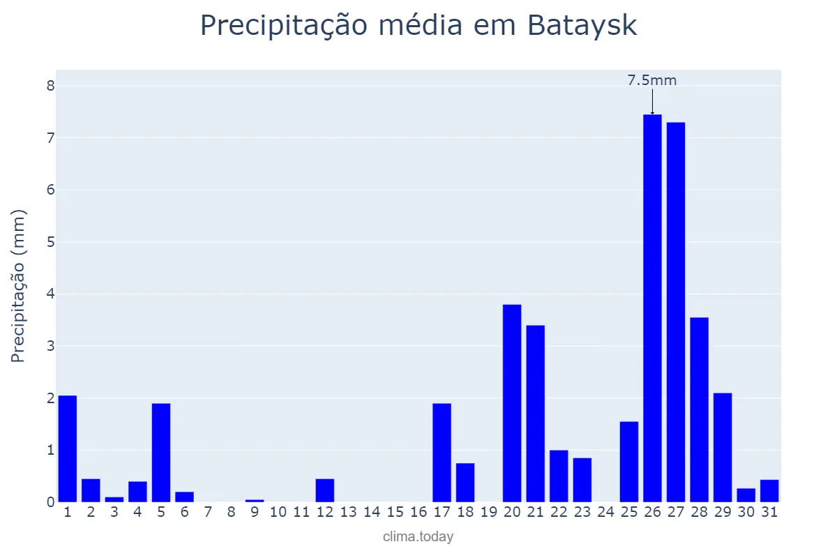 Precipitação em dezembro em Bataysk, Rostovskaya Oblast’, RU