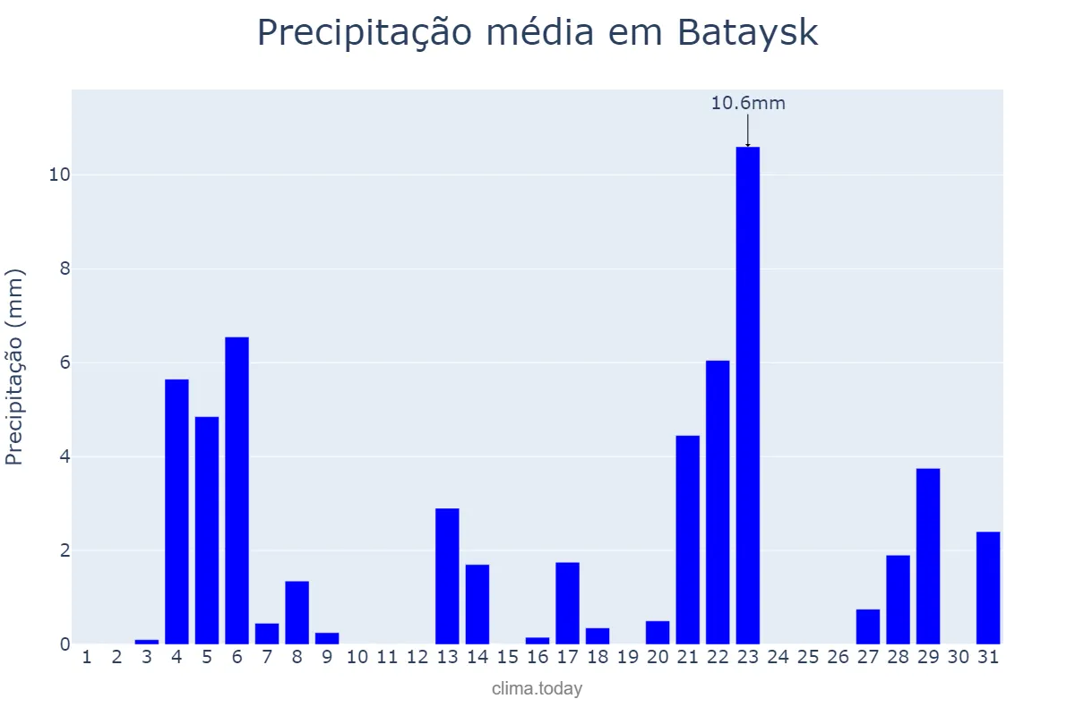 Precipitação em julho em Bataysk, Rostovskaya Oblast’, RU