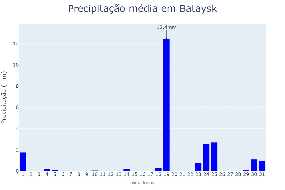Precipitação em outubro em Bataysk, Rostovskaya Oblast’, RU