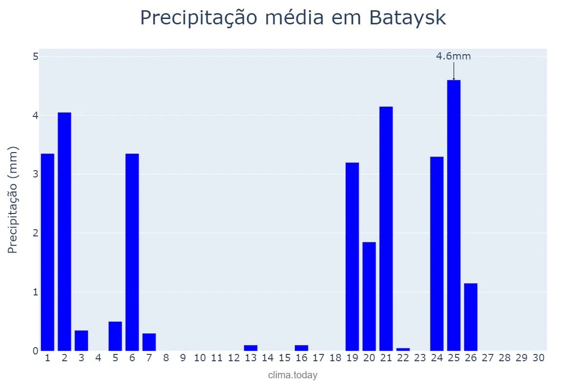 Precipitação em setembro em Bataysk, Rostovskaya Oblast’, RU