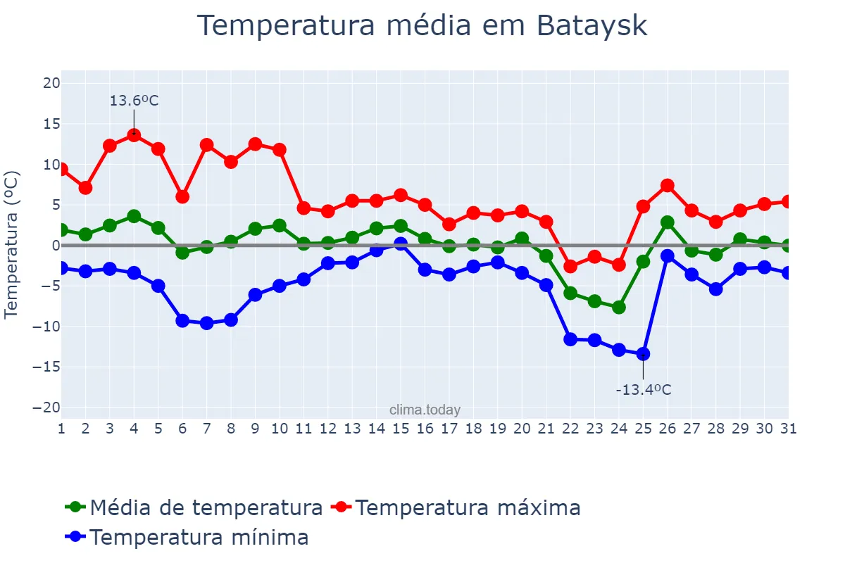 Temperatura em dezembro em Bataysk, Rostovskaya Oblast’, RU