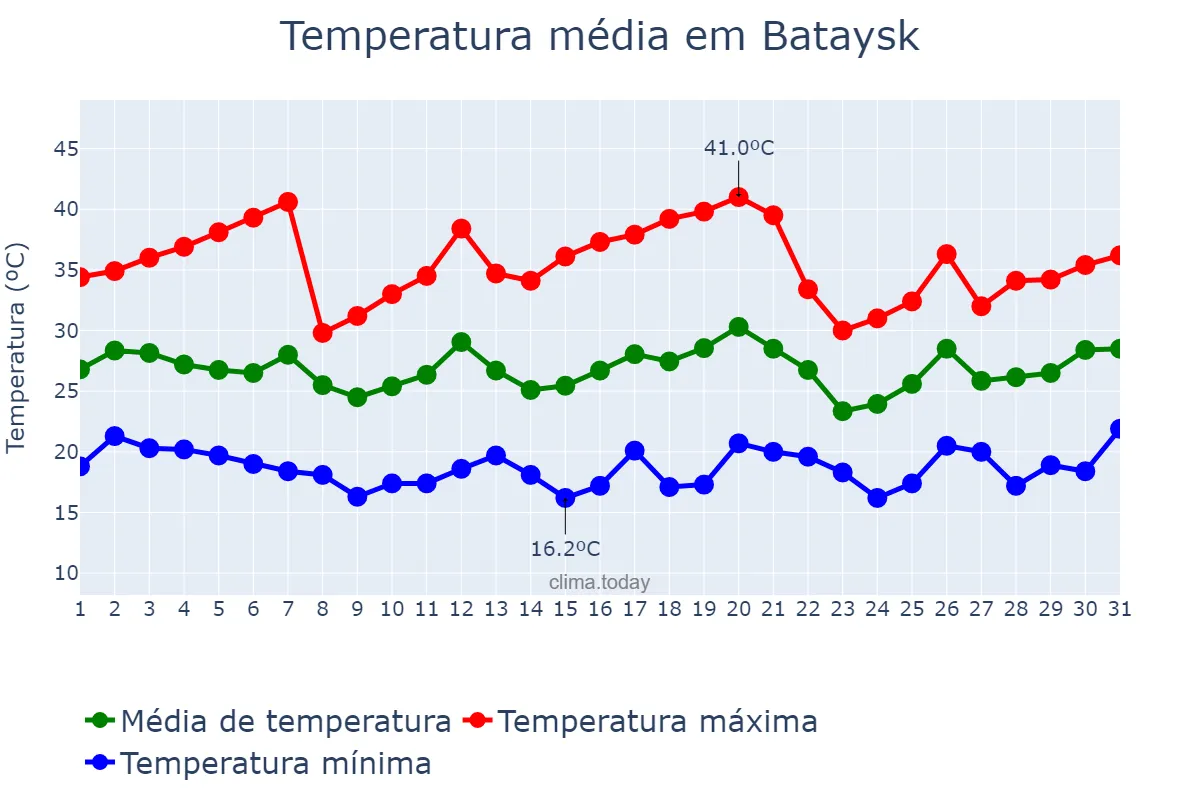 Temperatura em julho em Bataysk, Rostovskaya Oblast’, RU