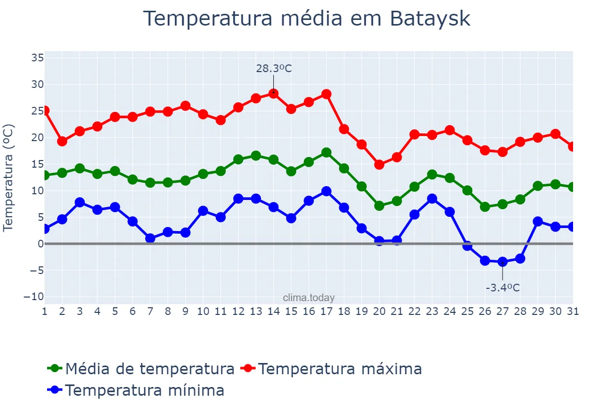 Temperatura em outubro em Bataysk, Rostovskaya Oblast’, RU