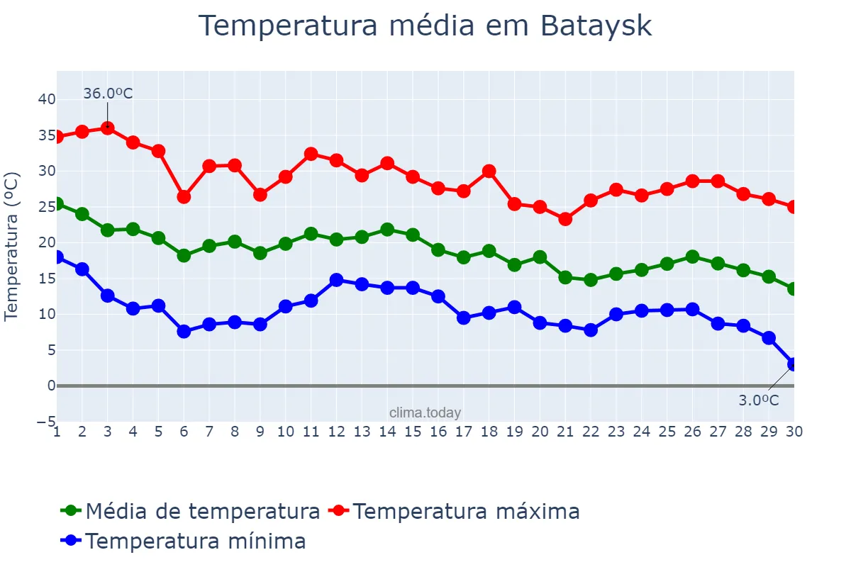 Temperatura em setembro em Bataysk, Rostovskaya Oblast’, RU