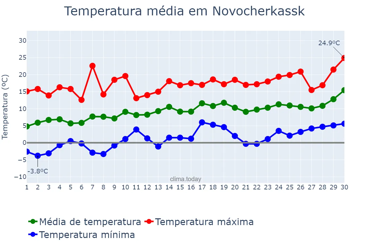 Temperatura em abril em Novocherkassk, Rostovskaya Oblast’, RU