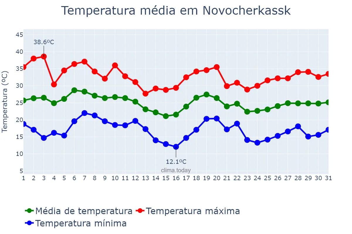 Temperatura em agosto em Novocherkassk, Rostovskaya Oblast’, RU
