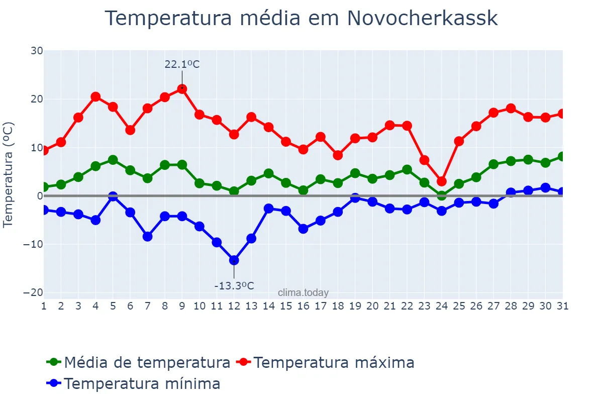 Temperatura em marco em Novocherkassk, Rostovskaya Oblast’, RU