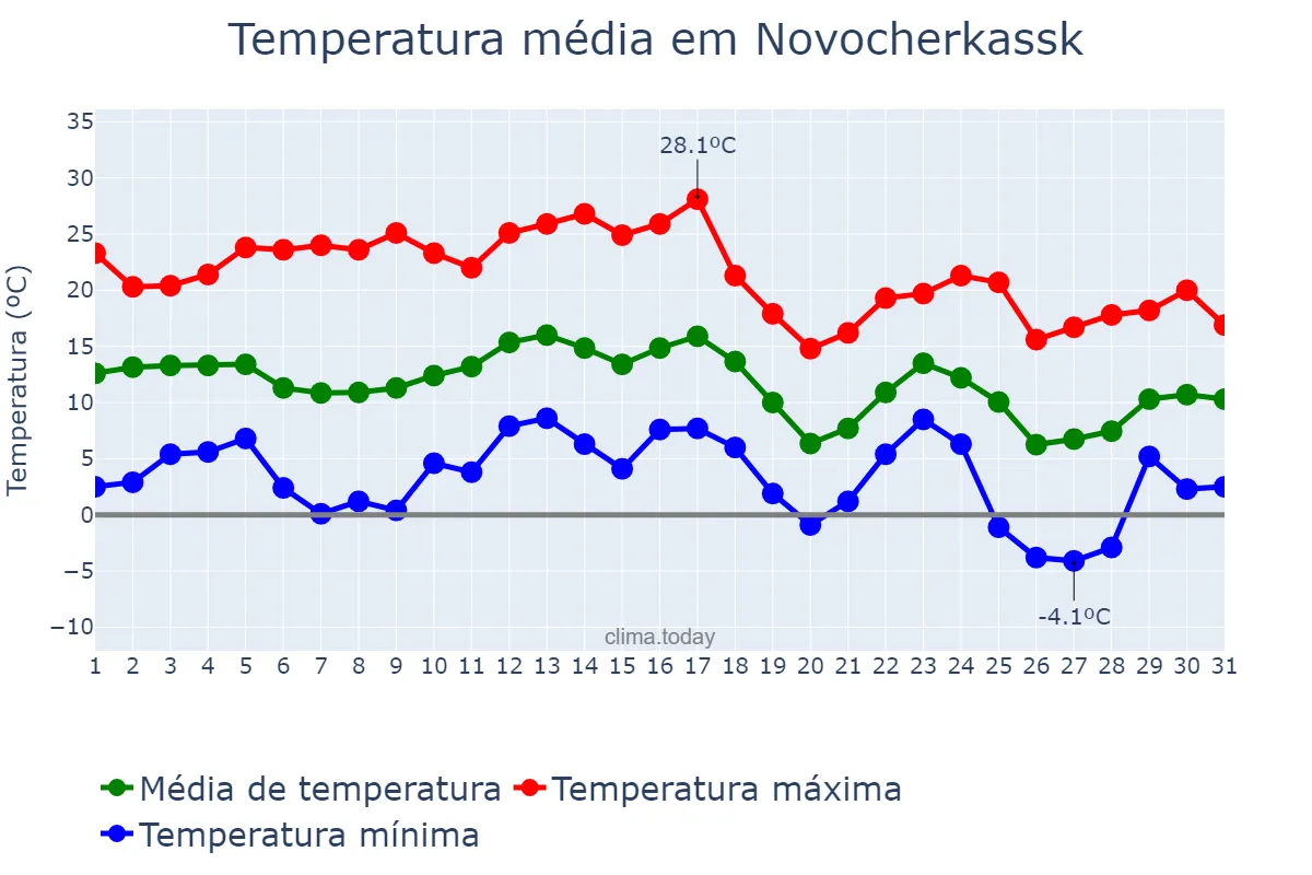 Temperatura em outubro em Novocherkassk, Rostovskaya Oblast’, RU