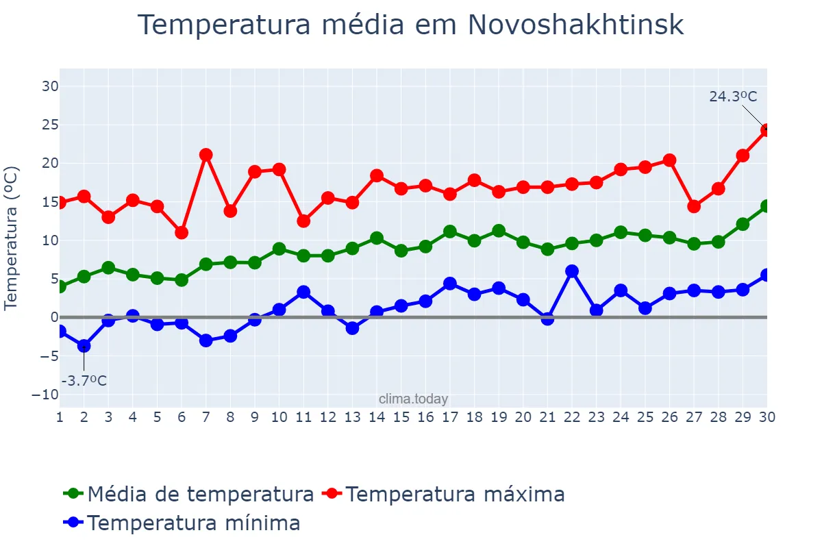 Temperatura em abril em Novoshakhtinsk, Rostovskaya Oblast’, RU