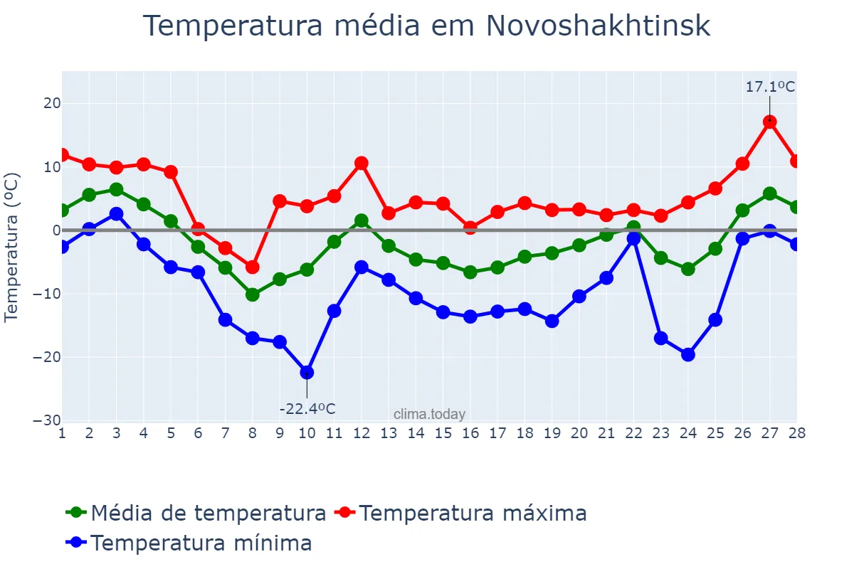 Temperatura em fevereiro em Novoshakhtinsk, Rostovskaya Oblast’, RU