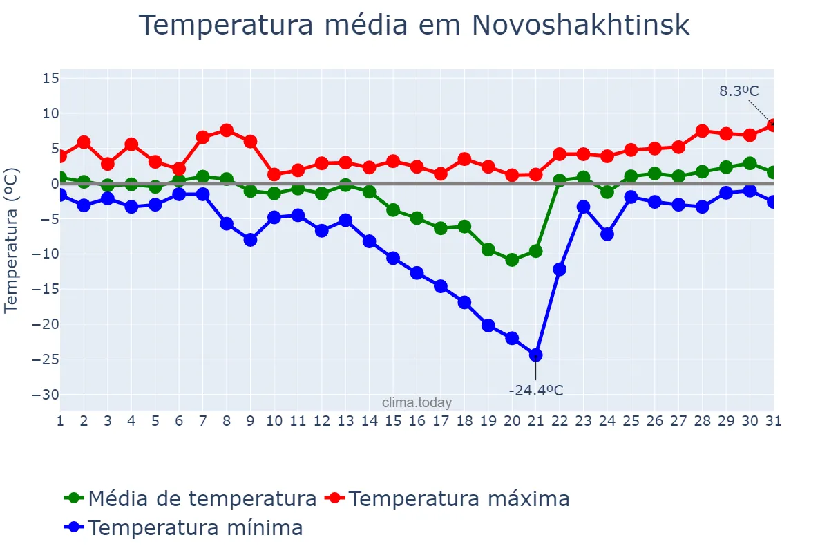 Temperatura em janeiro em Novoshakhtinsk, Rostovskaya Oblast’, RU