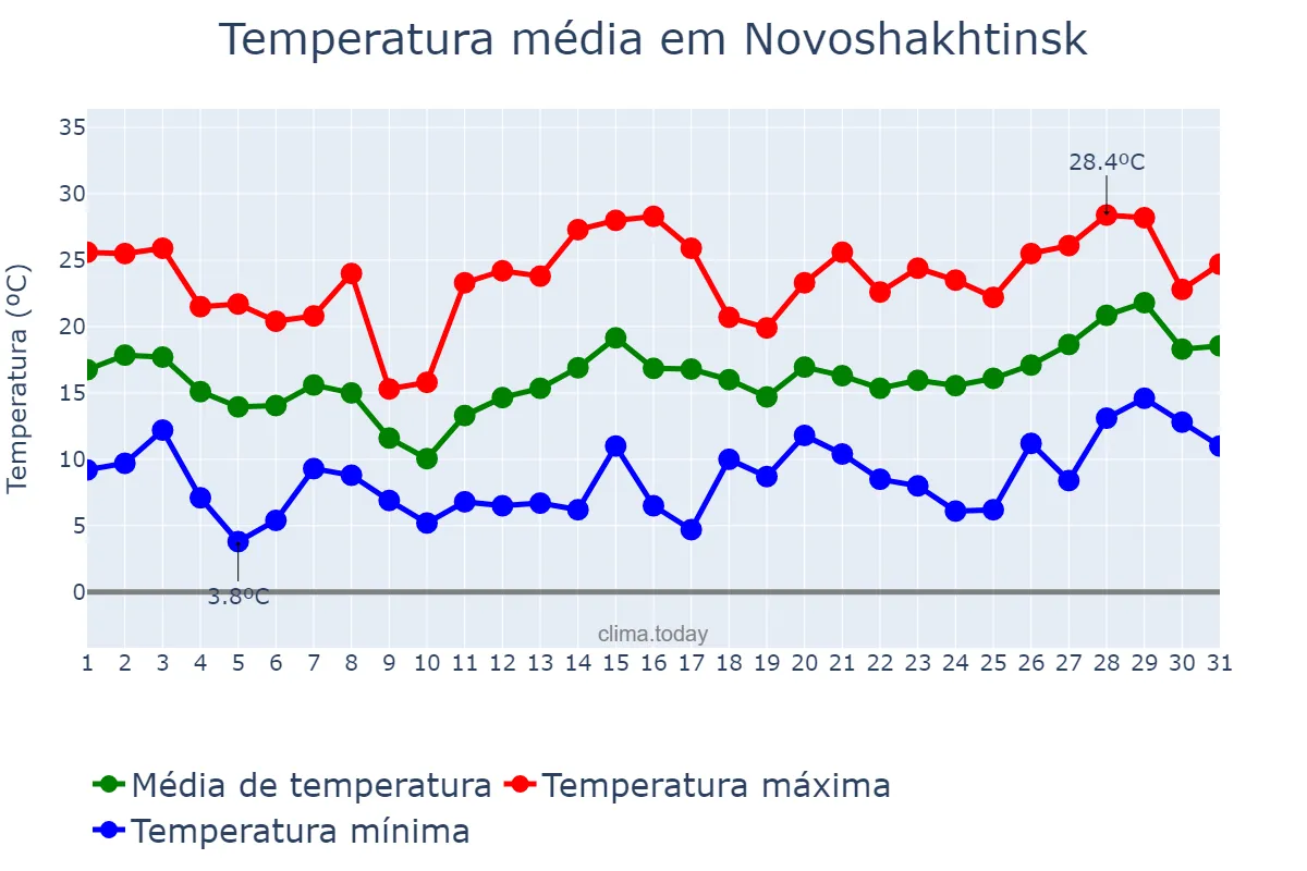 Temperatura em maio em Novoshakhtinsk, Rostovskaya Oblast’, RU