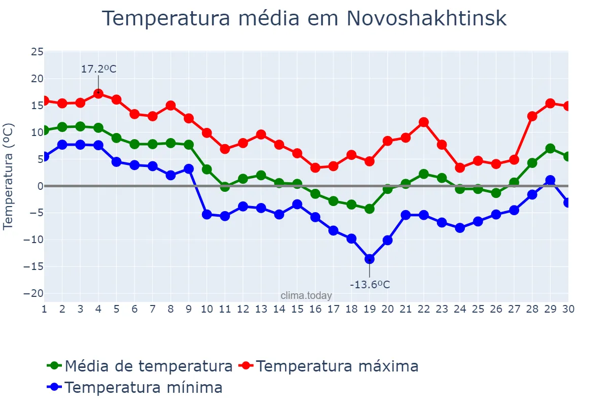 Temperatura em novembro em Novoshakhtinsk, Rostovskaya Oblast’, RU