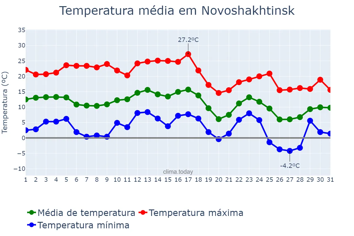 Temperatura em outubro em Novoshakhtinsk, Rostovskaya Oblast’, RU