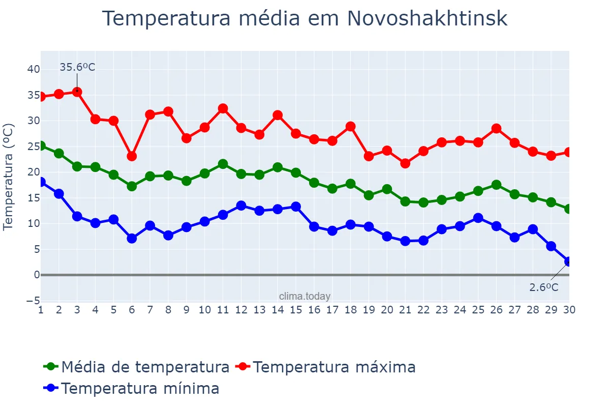 Temperatura em setembro em Novoshakhtinsk, Rostovskaya Oblast’, RU