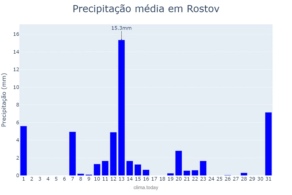 Precipitação em agosto em Rostov, Rostovskaya Oblast’, RU
