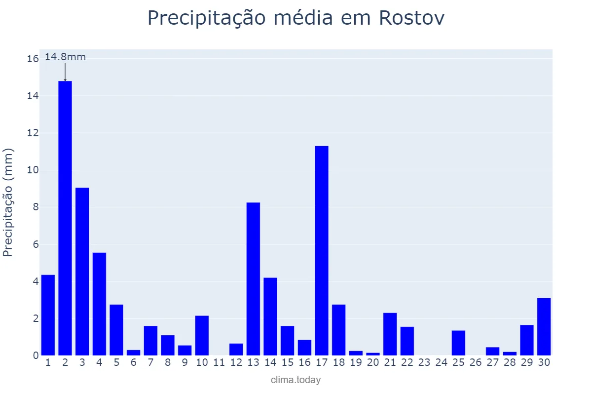 Precipitação em junho em Rostov, Rostovskaya Oblast’, RU