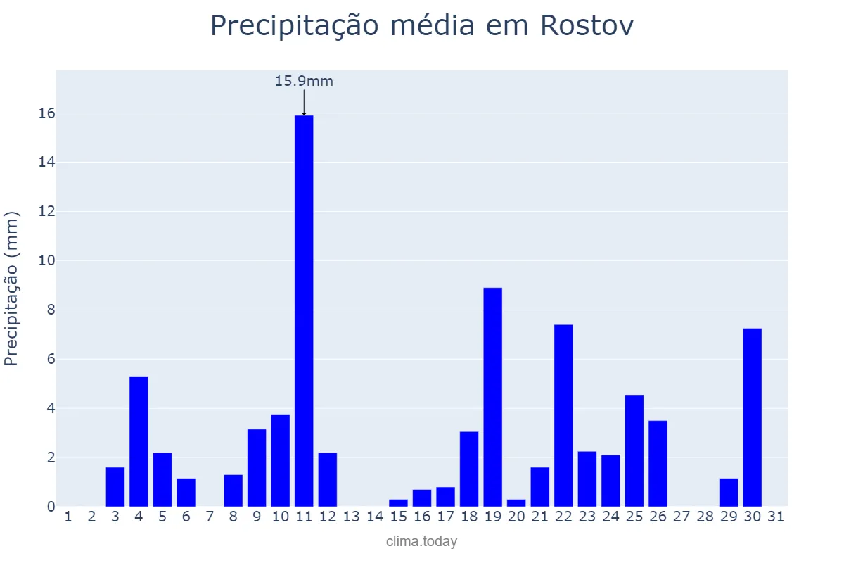 Precipitação em maio em Rostov, Rostovskaya Oblast’, RU