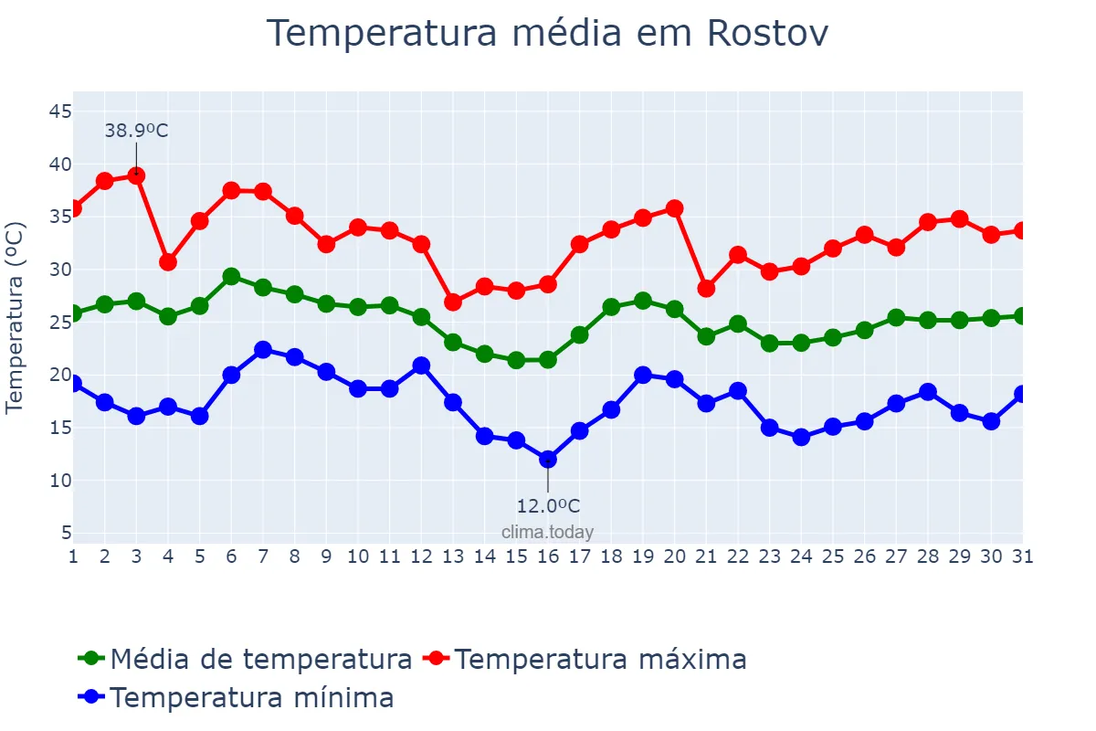 Temperatura em agosto em Rostov, Rostovskaya Oblast’, RU