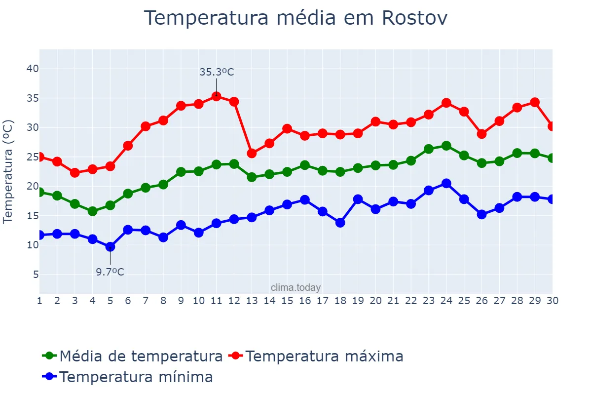 Temperatura em junho em Rostov, Rostovskaya Oblast’, RU
