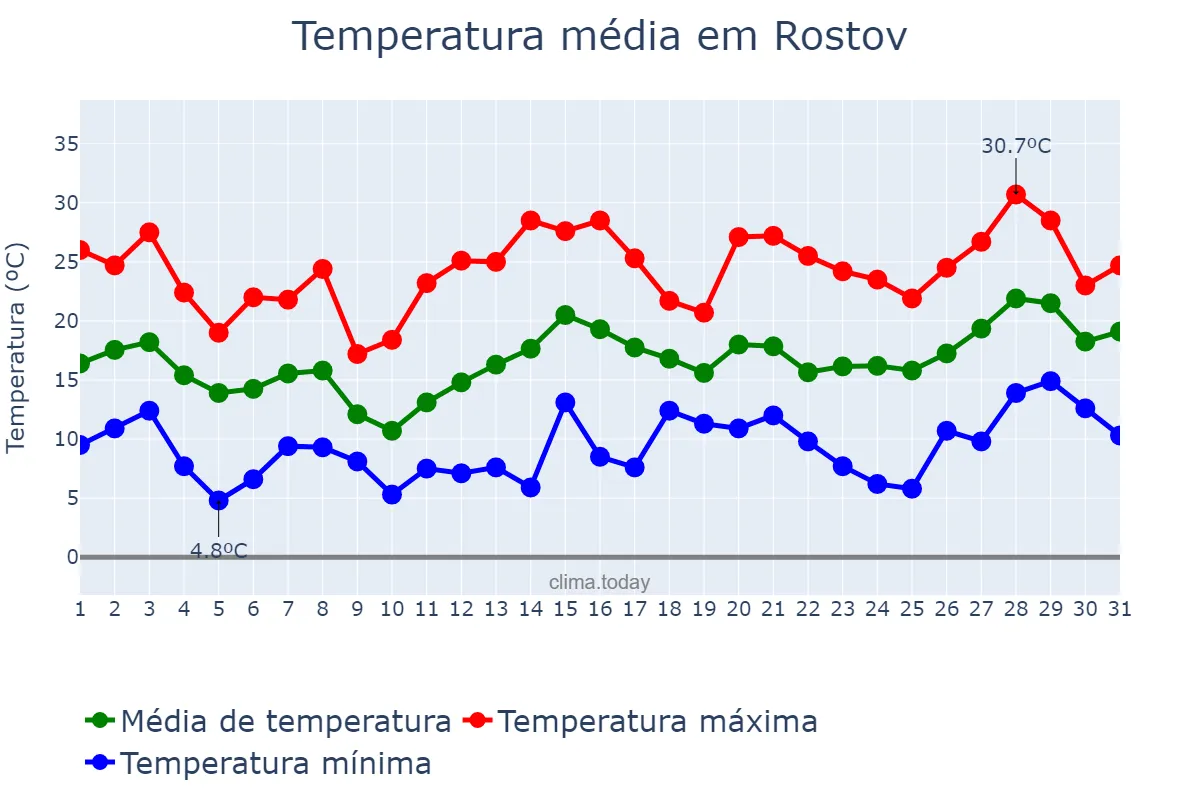 Temperatura em maio em Rostov, Rostovskaya Oblast’, RU