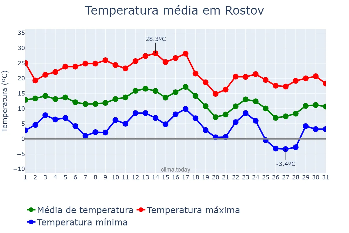 Temperatura em outubro em Rostov, Rostovskaya Oblast’, RU