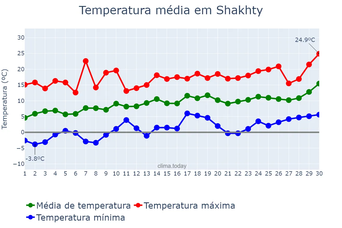 Temperatura em abril em Shakhty, Rostovskaya Oblast’, RU