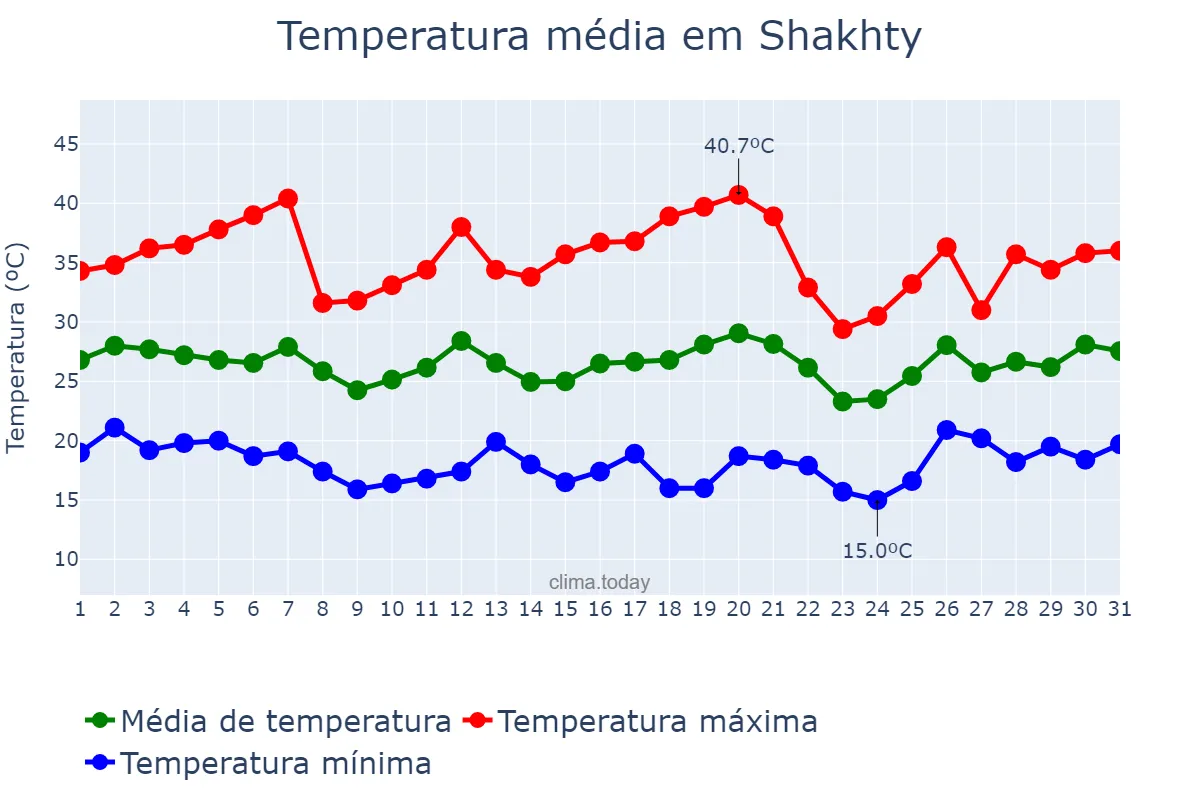 Temperatura em julho em Shakhty, Rostovskaya Oblast’, RU