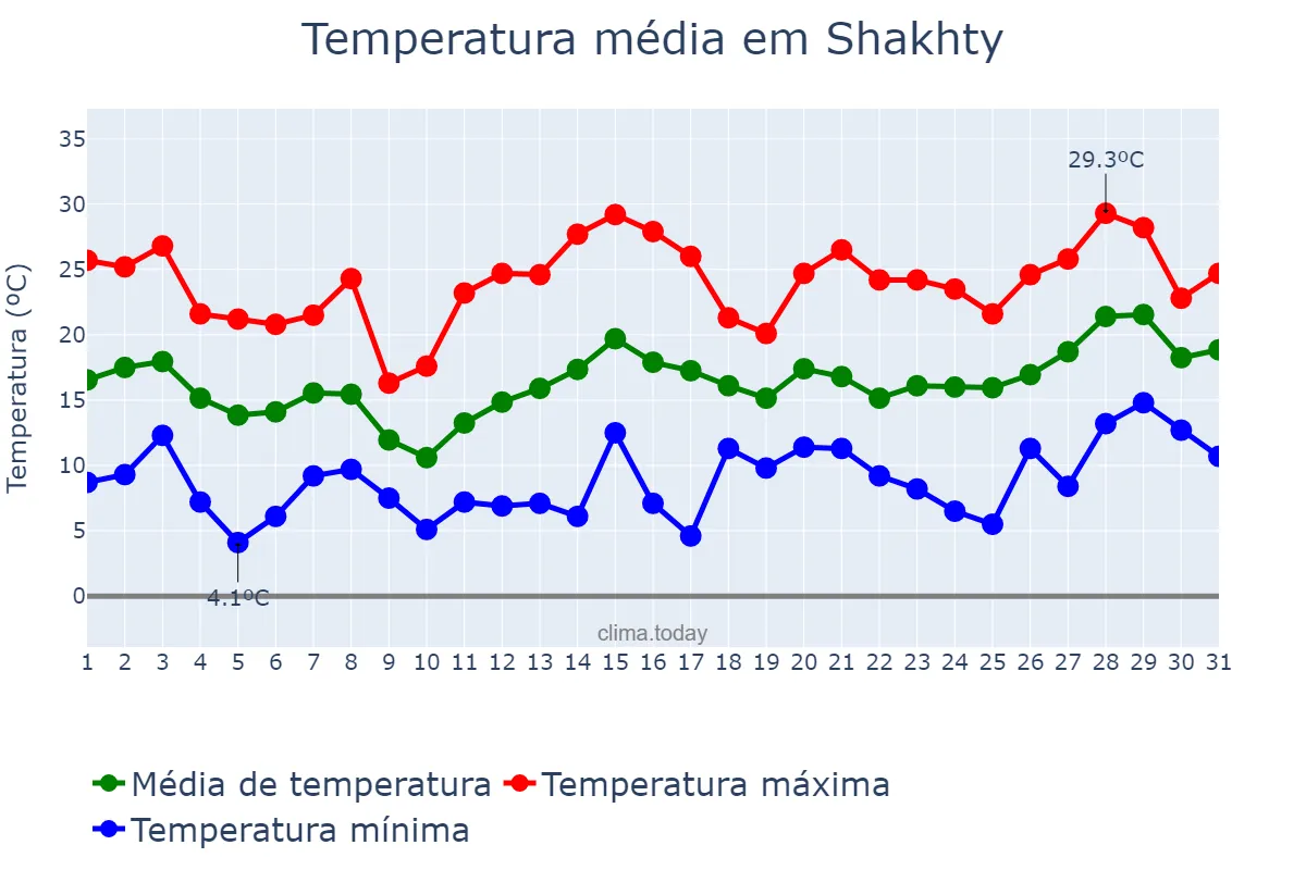 Temperatura em maio em Shakhty, Rostovskaya Oblast’, RU