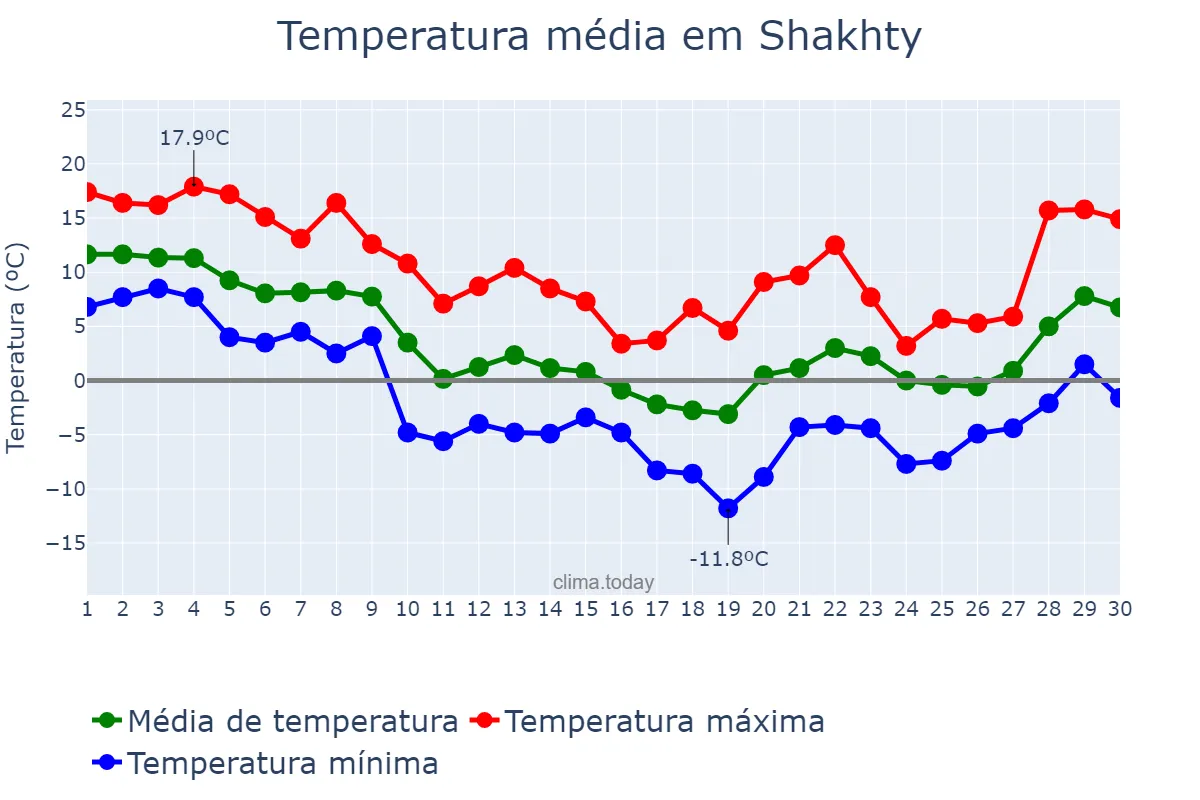 Temperatura em novembro em Shakhty, Rostovskaya Oblast’, RU
