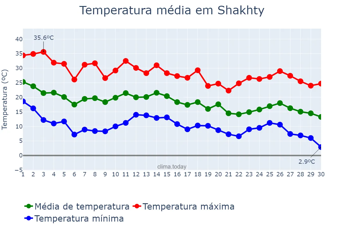 Temperatura em setembro em Shakhty, Rostovskaya Oblast’, RU