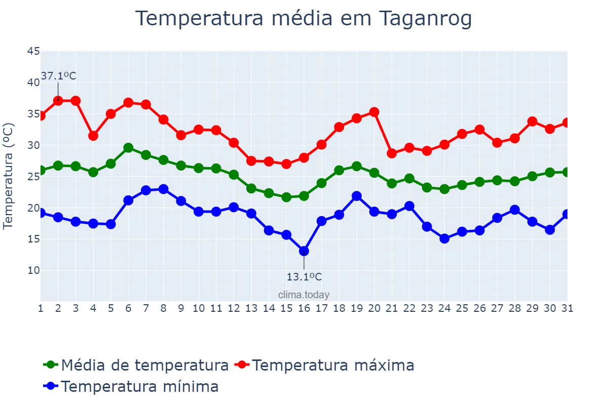 Temperatura em agosto em Taganrog, Rostovskaya Oblast’, RU