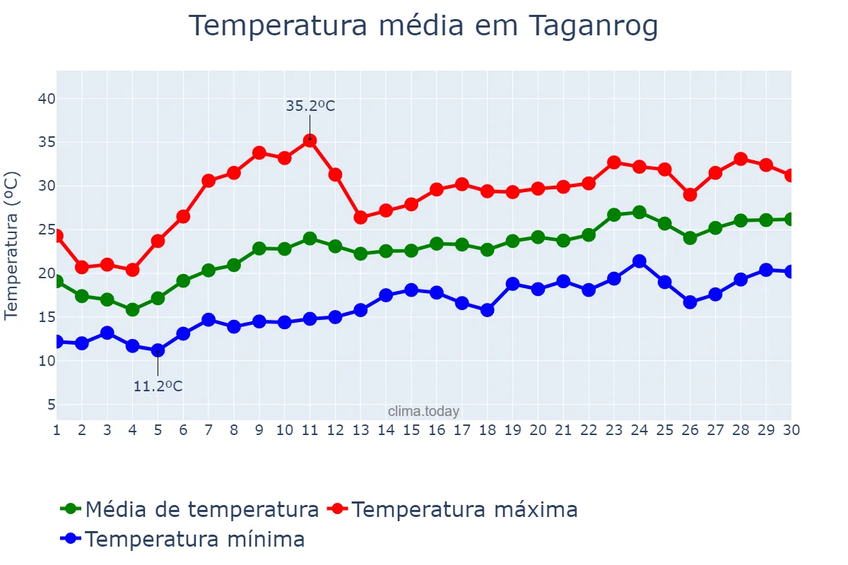 Temperatura em junho em Taganrog, Rostovskaya Oblast’, RU
