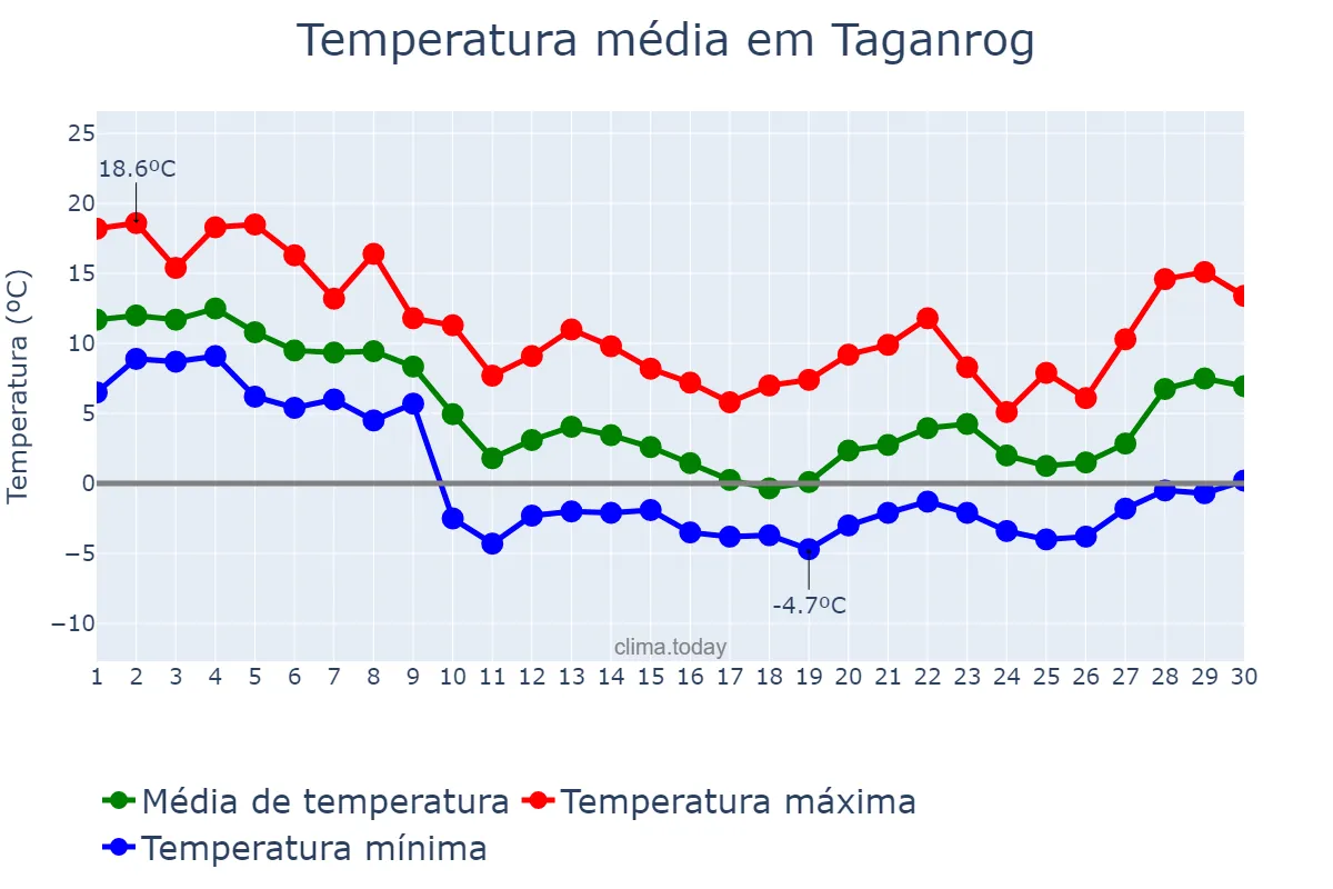 Temperatura em novembro em Taganrog, Rostovskaya Oblast’, RU