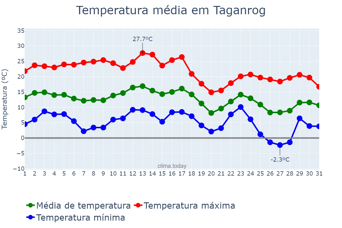 Temperatura em outubro em Taganrog, Rostovskaya Oblast’, RU
