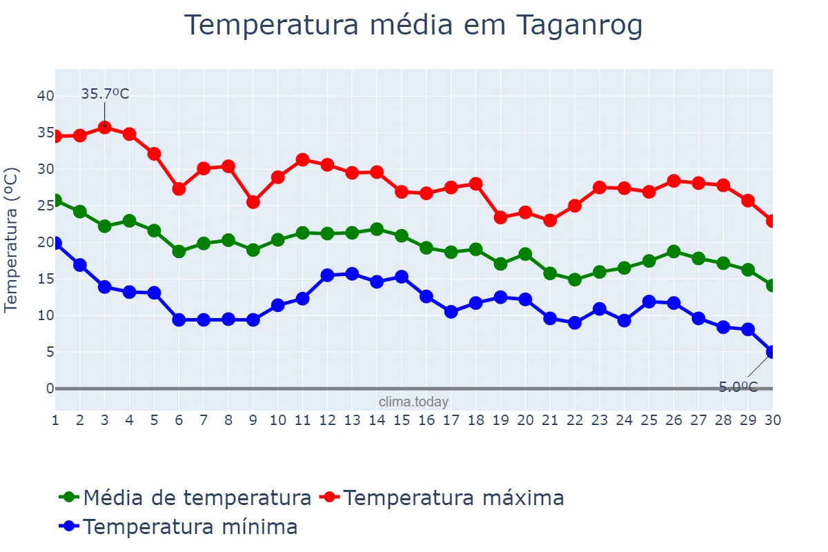 Temperatura em setembro em Taganrog, Rostovskaya Oblast’, RU