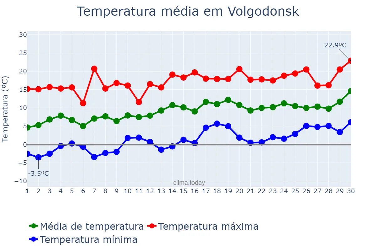 Temperatura em abril em Volgodonsk, Rostovskaya Oblast’, RU