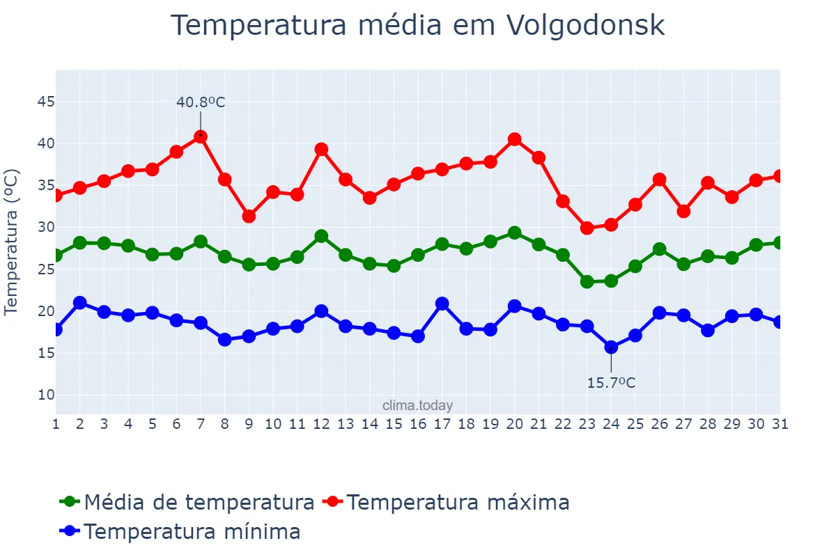 Temperatura em julho em Volgodonsk, Rostovskaya Oblast’, RU
