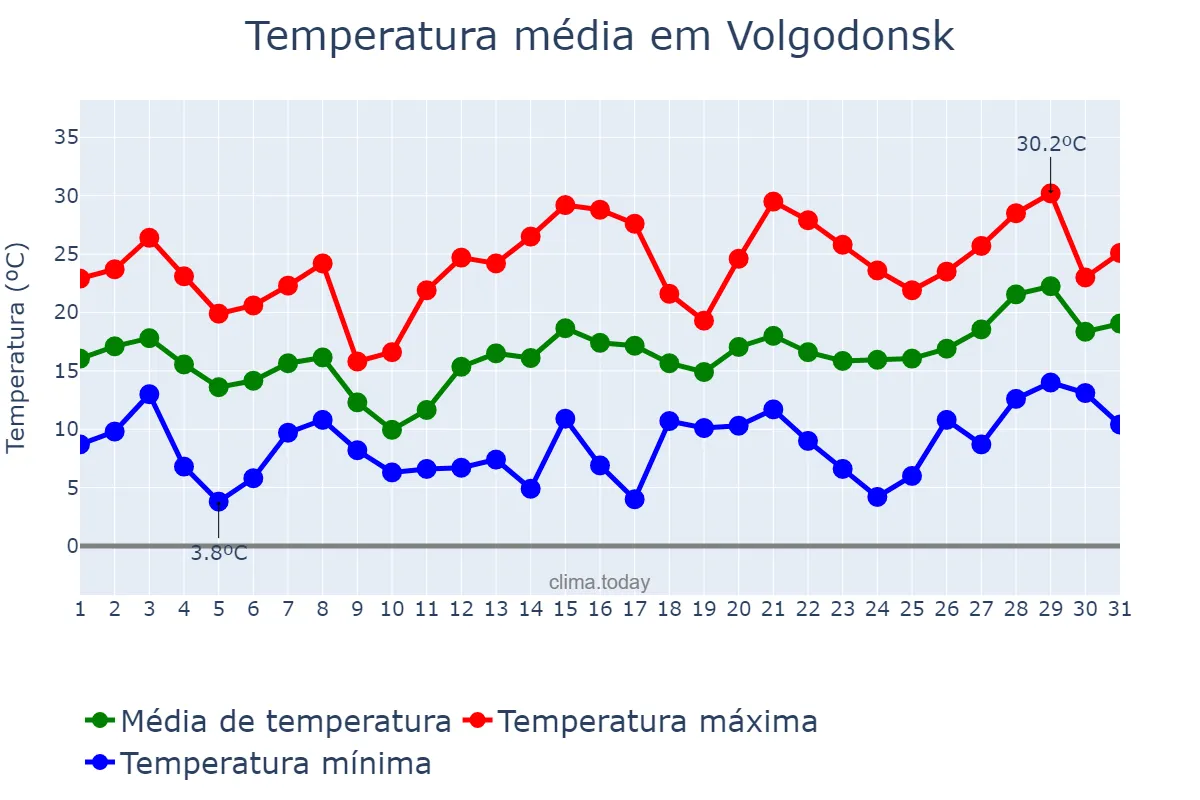 Temperatura em maio em Volgodonsk, Rostovskaya Oblast’, RU