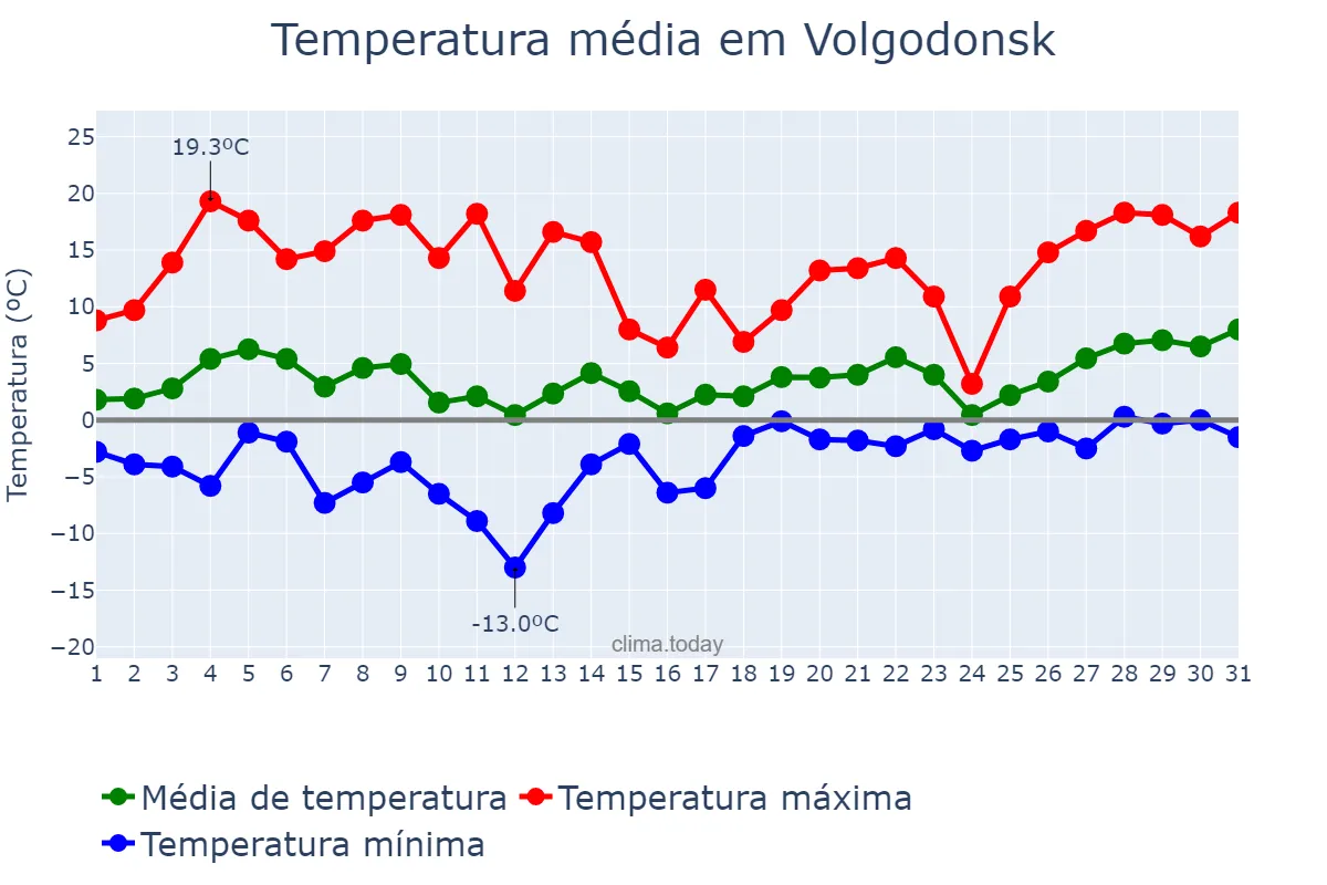 Temperatura em marco em Volgodonsk, Rostovskaya Oblast’, RU